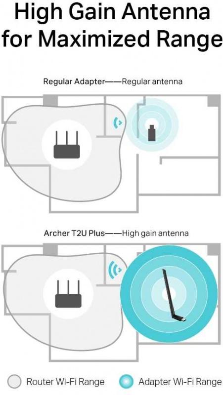  TP-Link Archer T2U Plus, AC600 Двухдиапазонный Wi Fi USB адаптер высокого усиления, до 200 Мбит/с на 2,4 ГГц + до 433 Мбит/с на 5 ГГц, 1 внешняя антенна с высоким коэффициентом усиления, USB 2.0