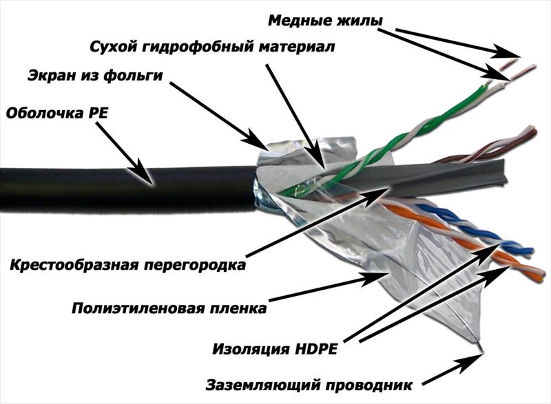  Кабель LANMASTER FTP, 4 пары, кат. 6, с перегородкой,  250Mhz, PE, внешний, с водоблок. слоем, 305 м